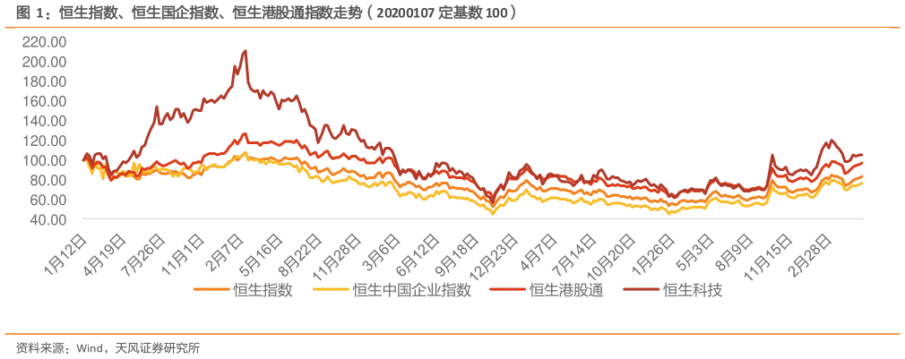 如何了解恒生指数、恒生国企指数、恒生港股通指数走势(20200107 定基数 100)?