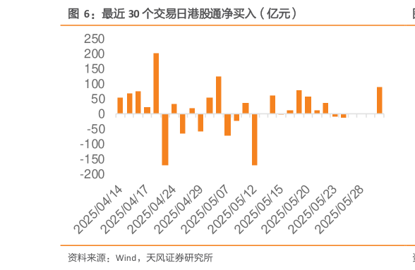 如何才能最近 30 个交易日港股通净买入(亿元)?