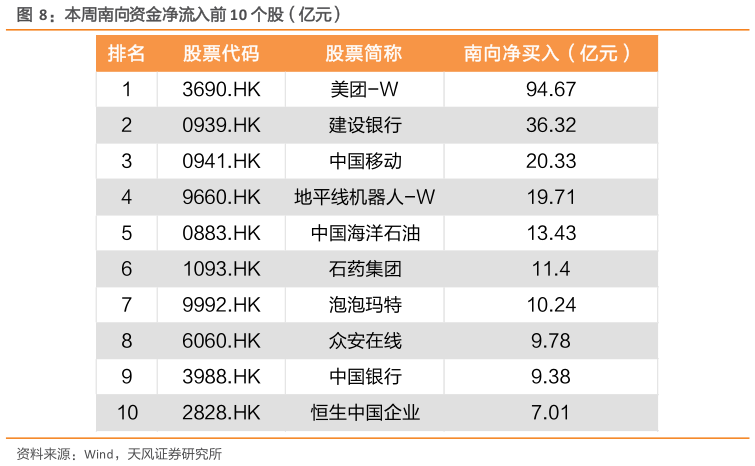 如何解释本周南向资金净流入前 10 个股(亿元)?