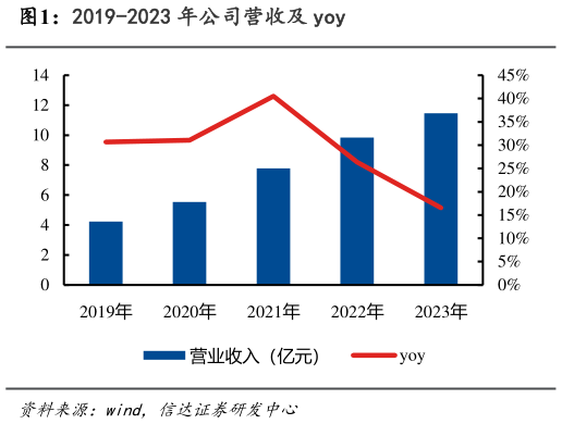 如何解释2019-2023 年公司营收及 yoy?