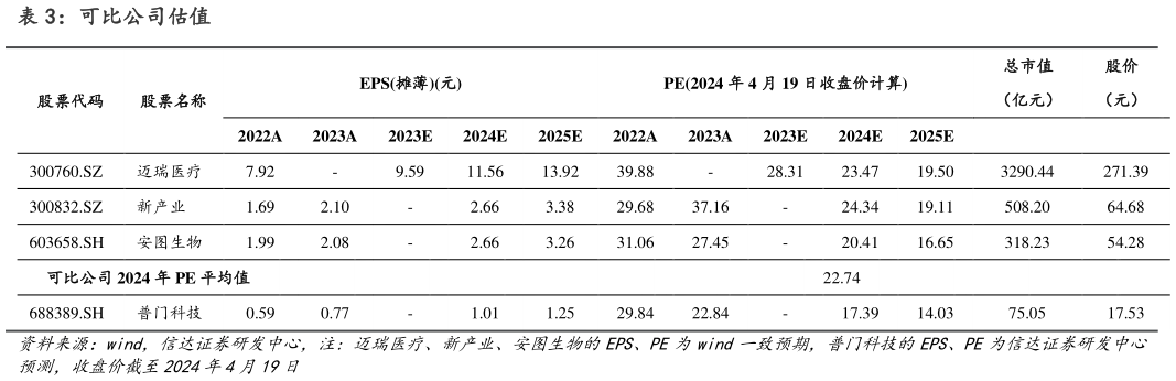 我想了解一下可比公司估值?
