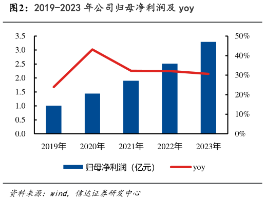 如何了解2019-2023 年公司归母净利润及 yoy?