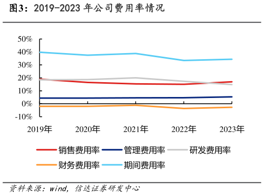 各位网友请教一下2019-2023 年公司费用率情况?