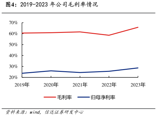 谁能回答2019-2023 年公司毛利率情况?