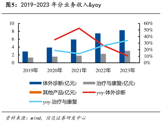 你知道2019-2023 年分业务收入yoy?