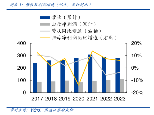请问一下营收及利润增速(亿元,累计同比)?