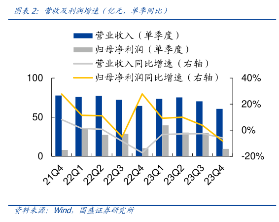 如何看待营收及利润增速(亿元,单季同比)?
