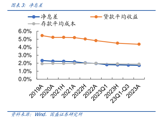 我想了解一下净息差?