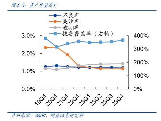 咨询下各位资产质量指标?