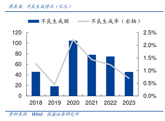 我想了解一下不良生成情况(亿元)?