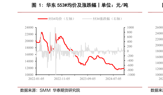 如何了解华东 553均价及涨跌幅丨单位：元吨