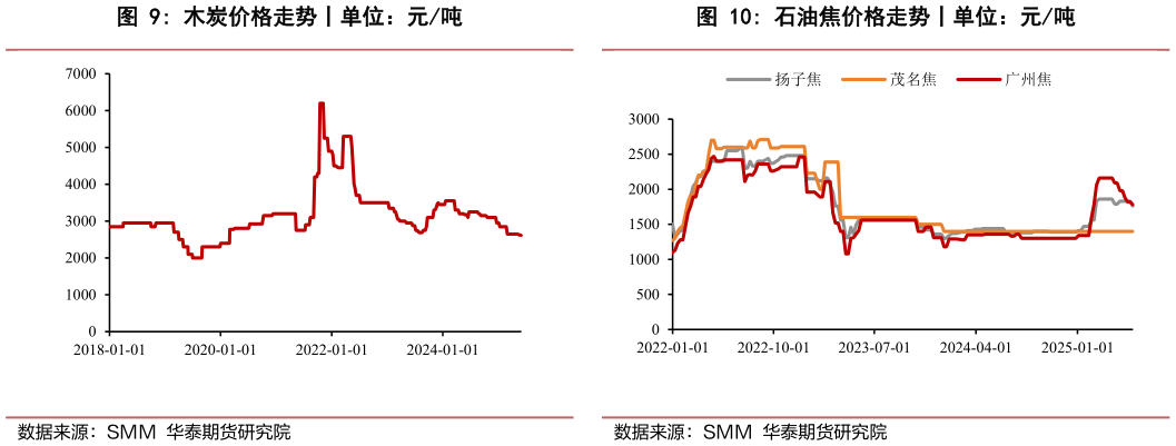 如何解释木炭价格走势丨单位：元吨