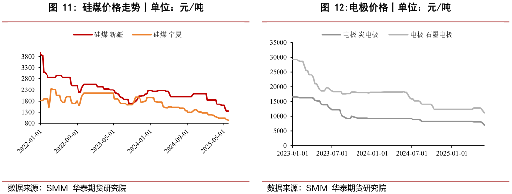 请问一下硅煤价格走势丨单位：元吨 石油焦价格走势丨单位：元吨 电极价格丨单位：元吨