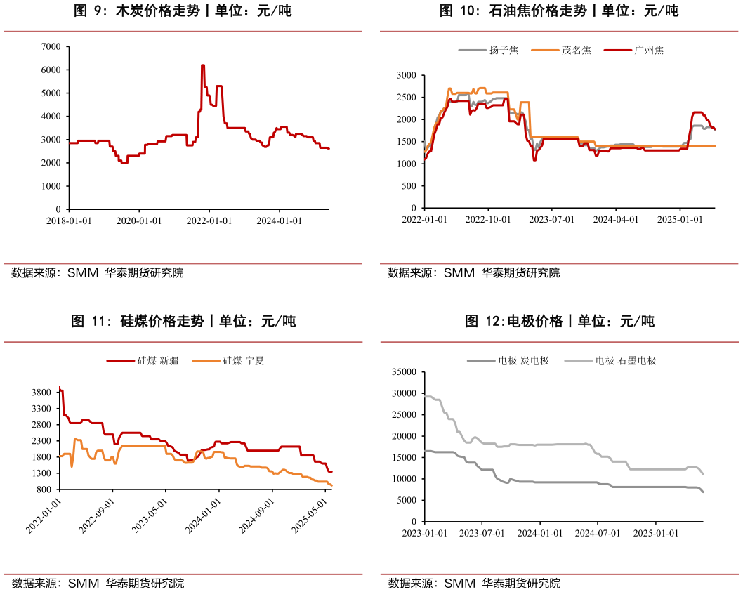 如何了解石油焦价格走势丨单位：元吨 电极价格丨单位：元吨
