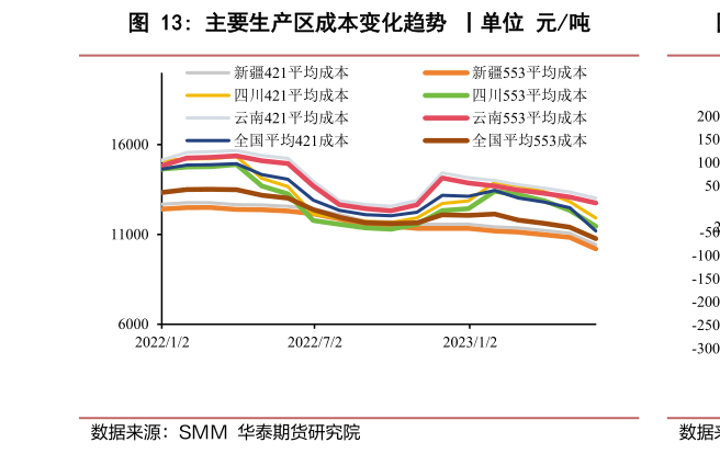 咨询大家主要生产区成本变化趋势 丨单位 元吨