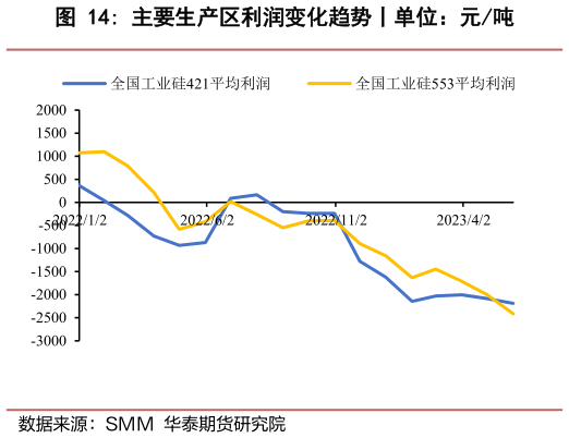 如何才能主要生产区利润变化趋势丨单位：元吨