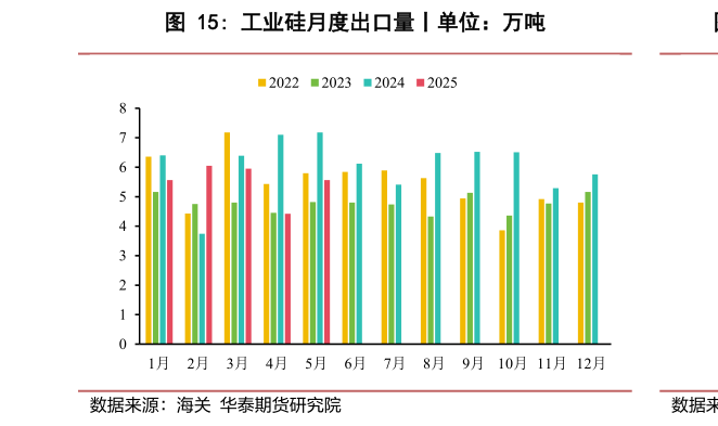 你知道工业硅月度出口量丨单位：万吨?
