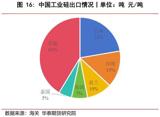 谁能回答中国工业硅出口情况丨单位：吨 元吨?