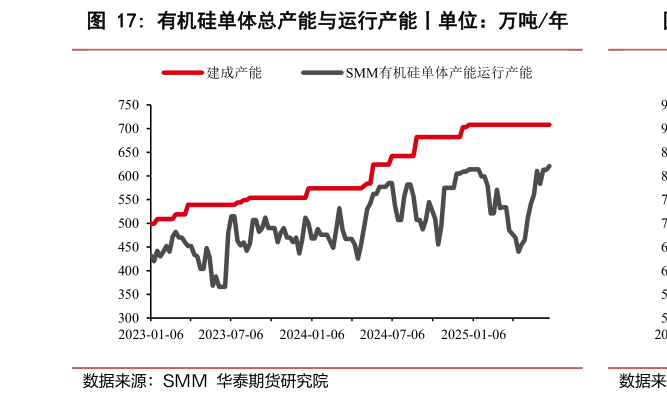 谁知道有机硅单体总产能与运行产能丨单位：万吨年?
