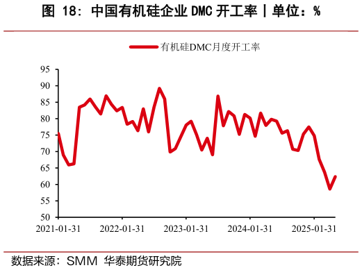 谁知道中国有机硅企业 DMC 开工率丨单位：%?