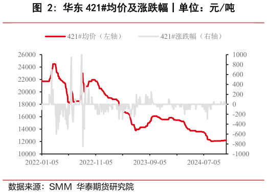 谁能回答华东 421均价及涨跌幅丨单位：元吨