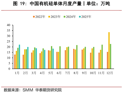 想关注一下中国有机硅单体月度产量丨单位：万吨?
