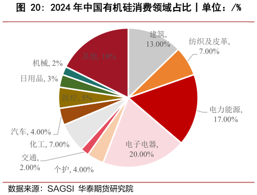 我想了解一下2024 年中国有机硅消费领域占比丨单位：%?