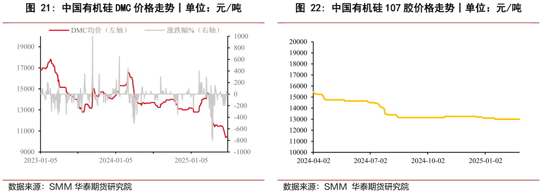 怎样理解中国有机硅 DMC 价格走势丨单位：元吨?