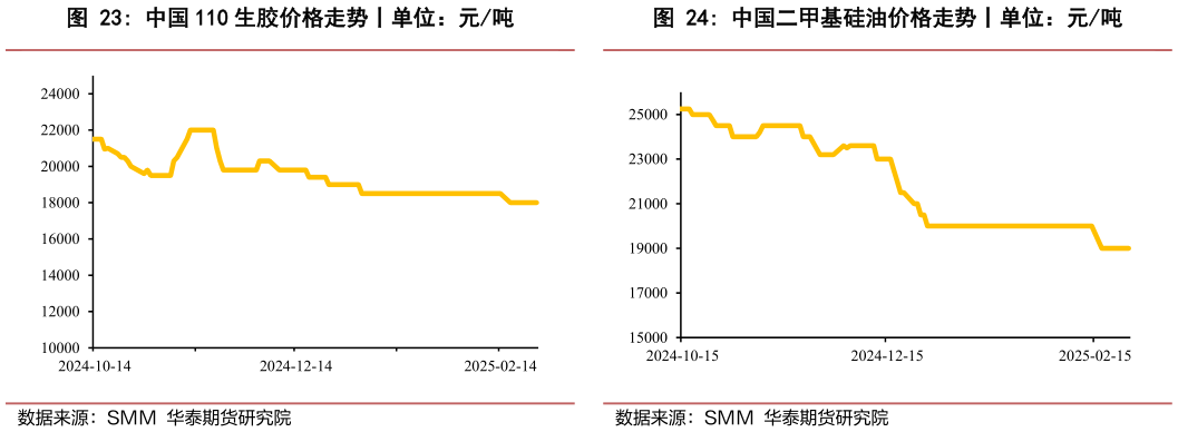 如何了解中国 110 生胶价格走势丨单位：元吨 中国有机硅 107 胶价格走势丨单位：元吨 中国二甲基硅油价格走势丨单位：元吨?