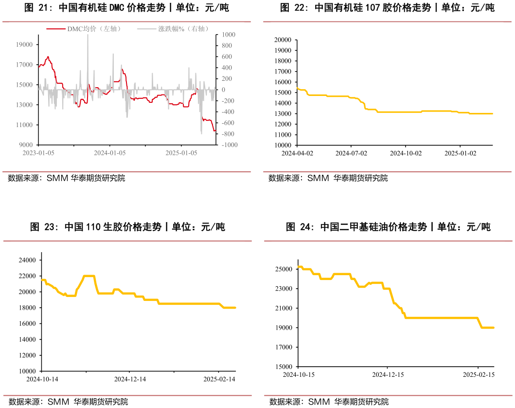 我想了解一下中国有机硅 107 胶价格走势丨单位：元吨 中国二甲基硅油价格走势丨单位：元吨?