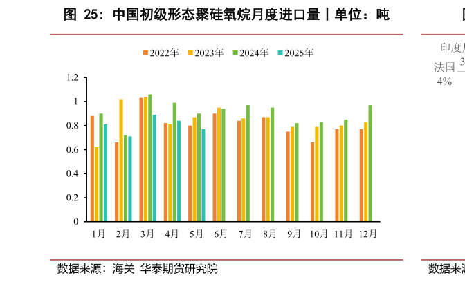 如何了解中国初级形态聚硅氧烷月度进口量丨单位：吨?