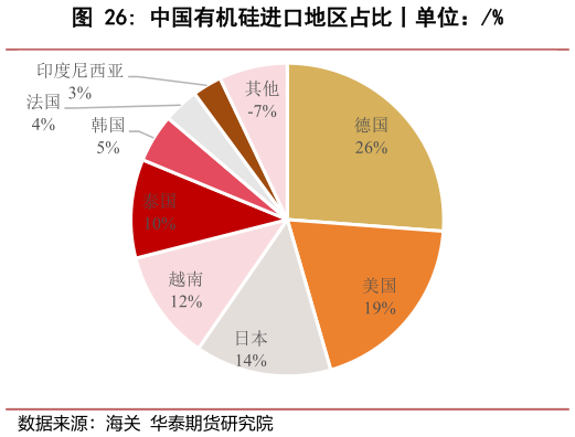 谁能回答中国有机硅进口地区占比丨单位：%?