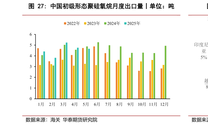 谁知道中国初级形态聚硅氧烷月度出口量丨单位：吨?