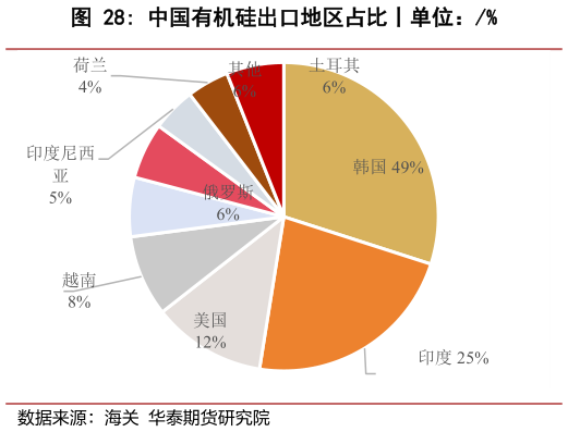 咨询大家中国有机硅出口地区占比丨单位：%?