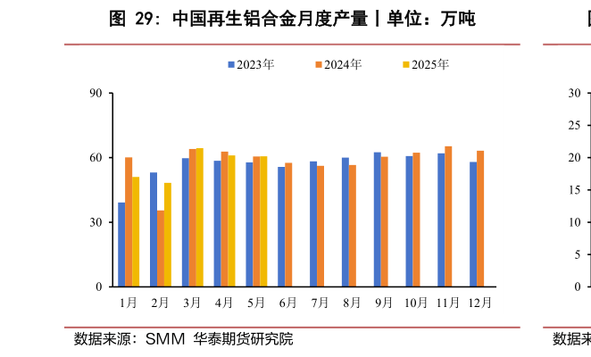 一起讨论下中国再生铝合金月度产量丨单位：万吨?