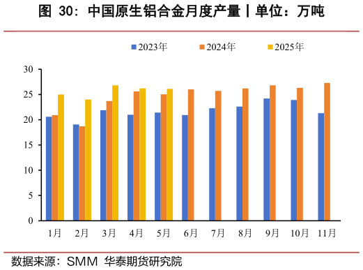 咨询大家中国原生铝合金月度产量丨单位：万吨?