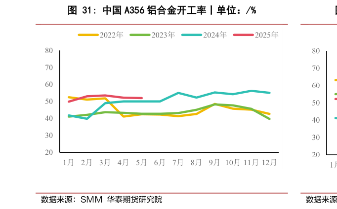 谁能回答中国 A356 铝合金开工率丨单位：%?