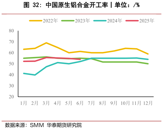 如何看待中国原生铝合金开工率丨单位：%?