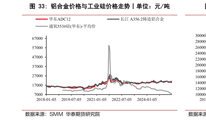 怎样理解铝合金价格与工业硅价格走势丨单位：元吨?