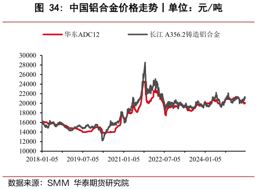 我想了解一下中国铝合金价格走势丨单位：元吨?