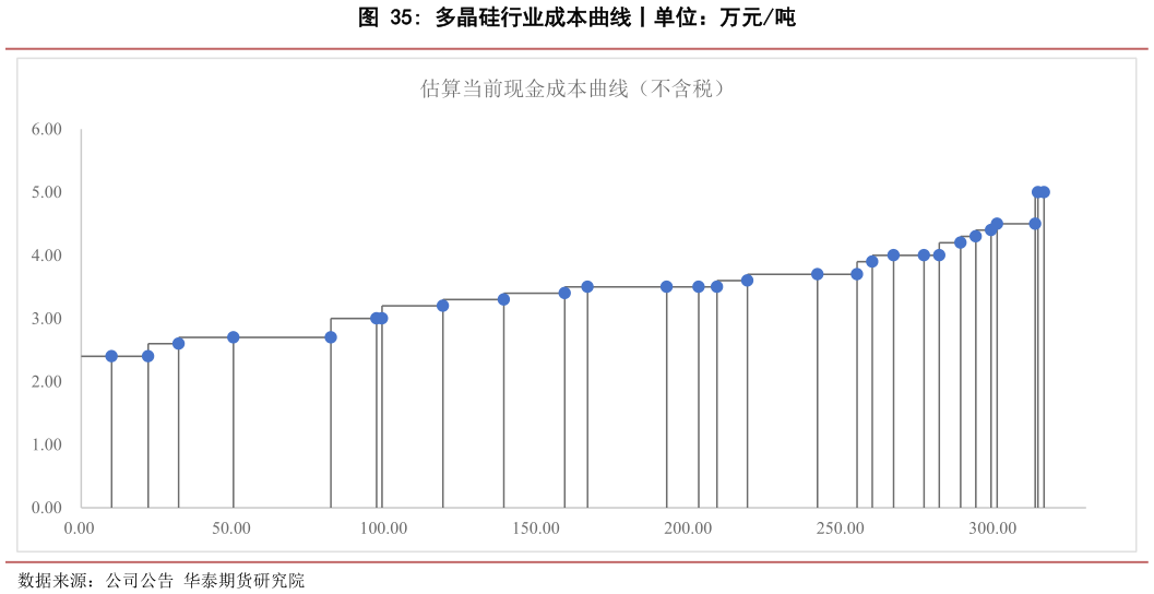 想问下各位网友多晶硅行业成本曲线丨单位:万元吨?