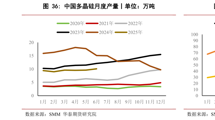 谁能回答中国多晶硅月度产量丨单位:万吨?