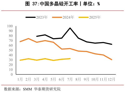 谁知道中国多晶硅开工率丨单位:%?