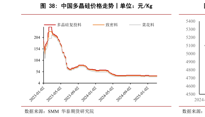你知道中国多晶硅价格走势丨单位:元Kg?