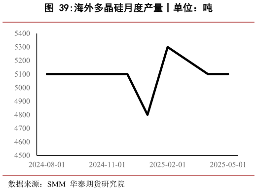 你知道海外多晶硅月度产量丨单位:吨?