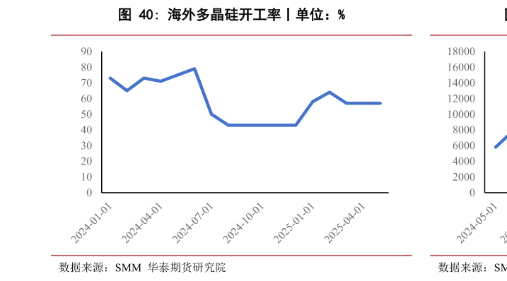 咨询下各位海外多晶硅开工率丨单位:%?