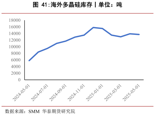 我想了解一下海外多晶硅库存丨单位:吨?