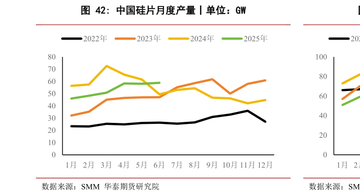 如何才能中国硅片月度产量丨单位:GW?
