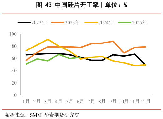 如何了解中国硅片开工率丨单位:%?