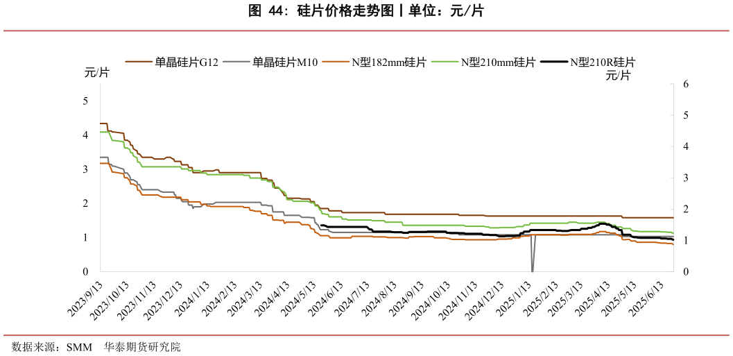如何了解硅片价格走势图丨单位:元片?